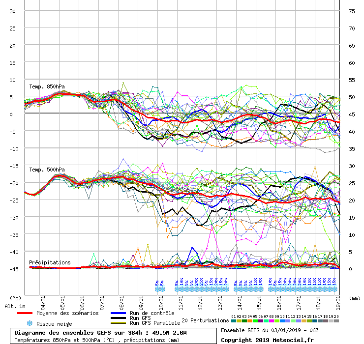 Diagramme GEFS