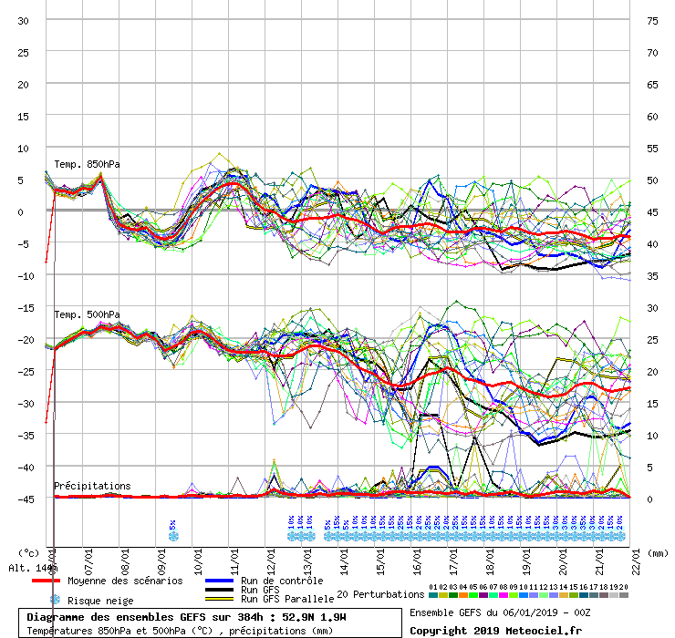 Diagramme GEFS