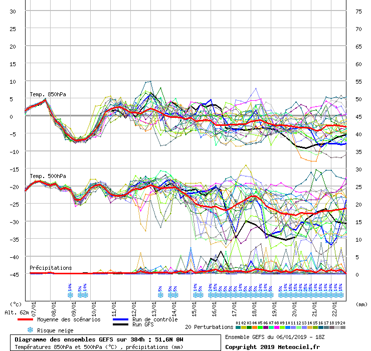 Diagramme GEFS