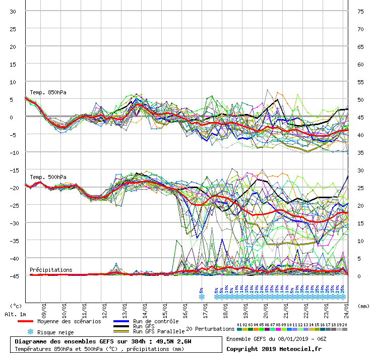 Diagramme GEFS