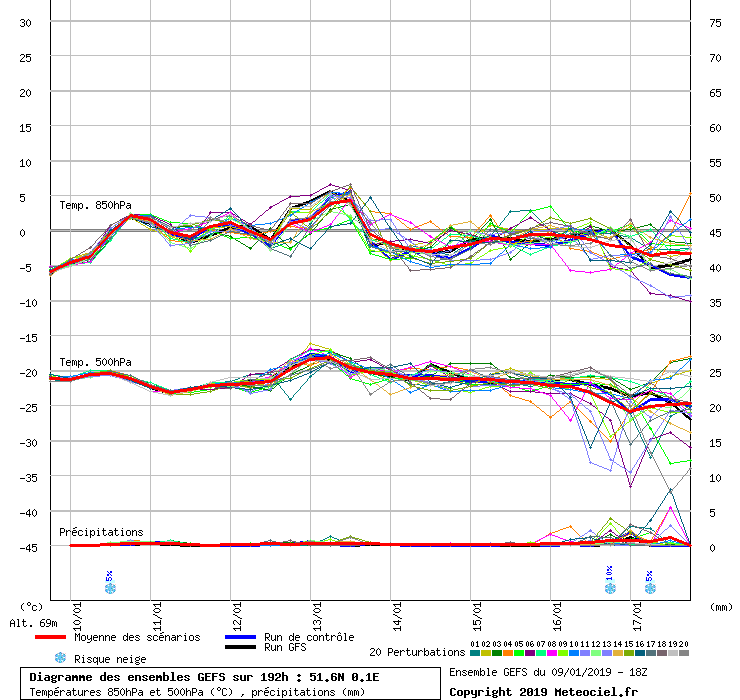 Diagramme GEFS