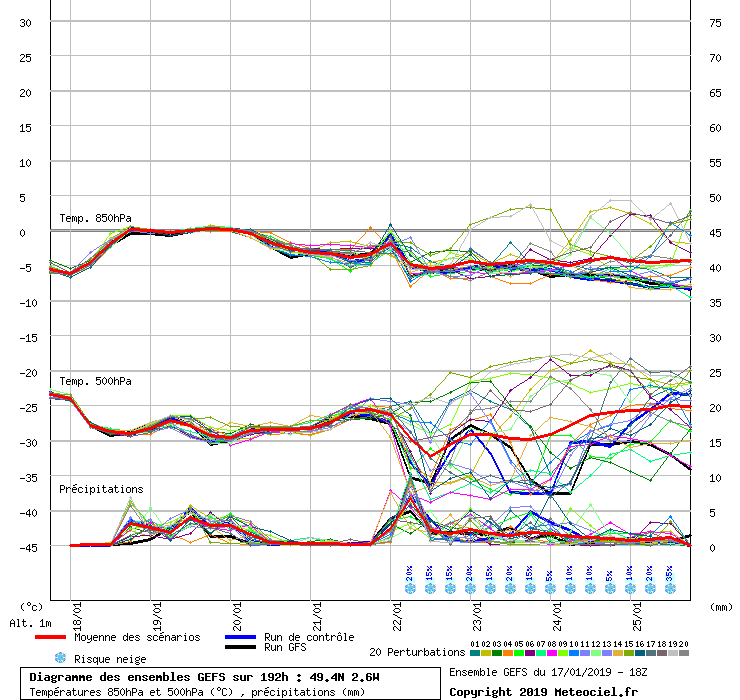 Diagramme GEFS