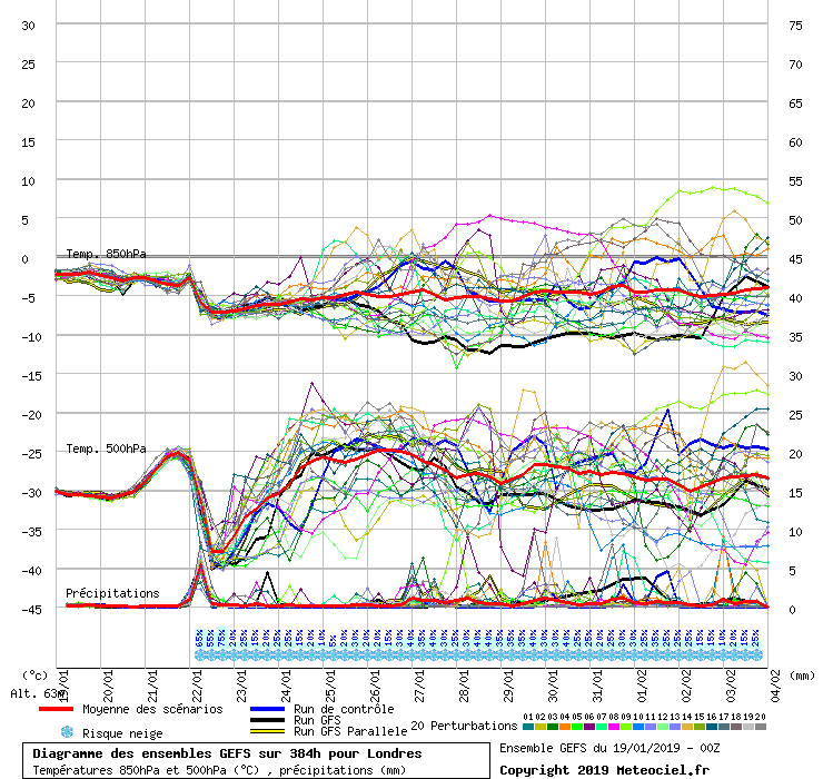 Diagramme GEFS