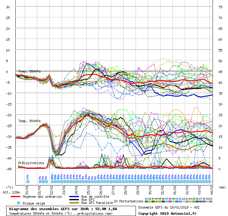 Diagramme GEFS