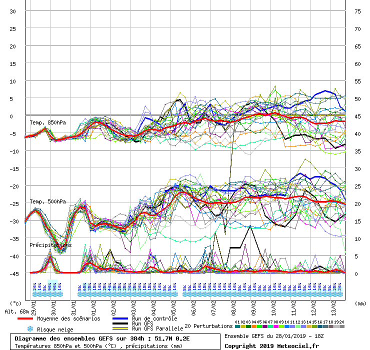 Diagramme GEFS