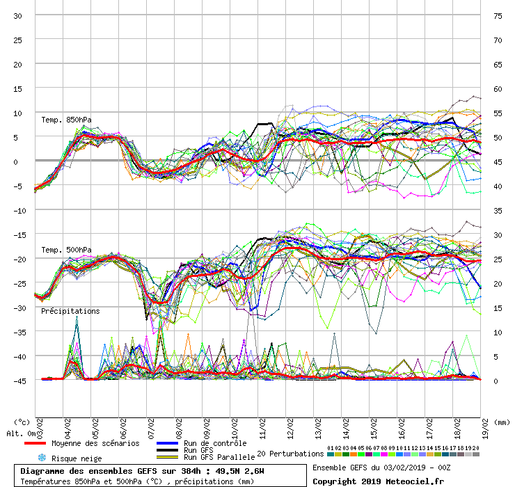 Diagramme GEFS