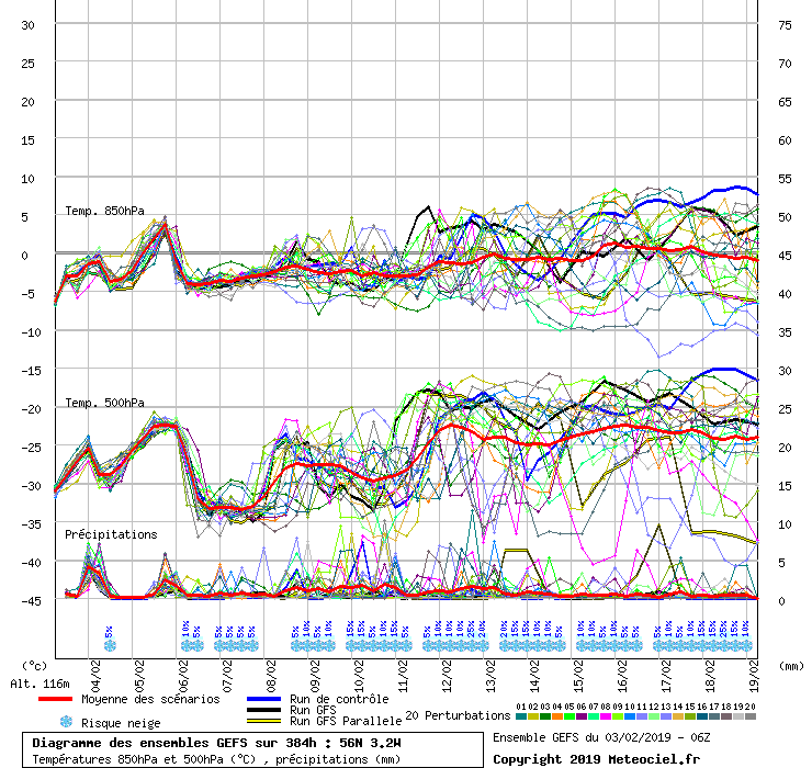 Diagramme GEFS
