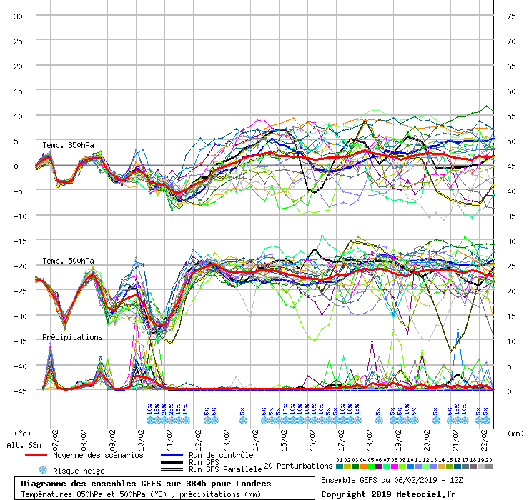 Diagramme GEFS