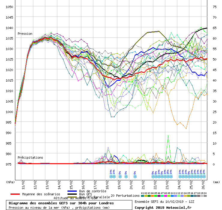 Diagramme GEFS