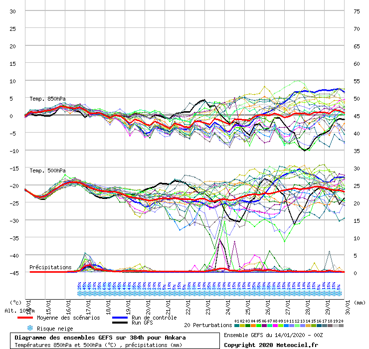 Diagramme GEFS