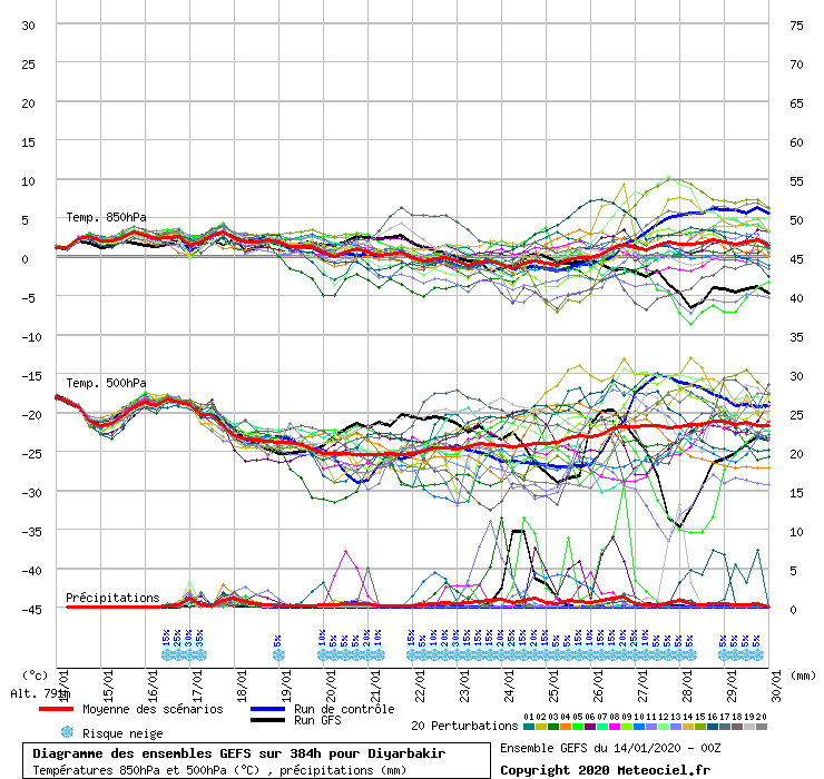 Diagramme GEFS