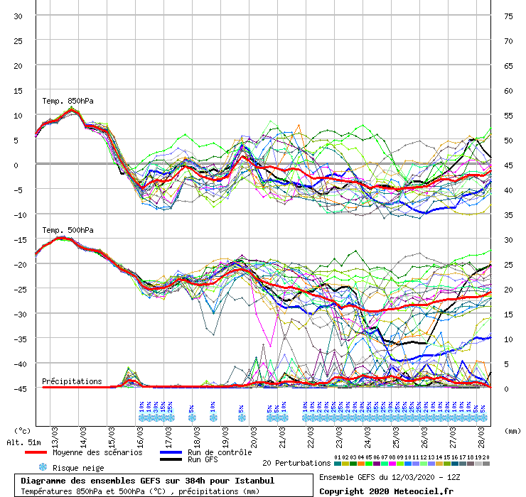 Diagramme GEFS