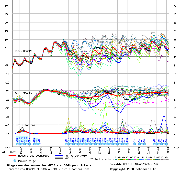 Diagramme GEFS