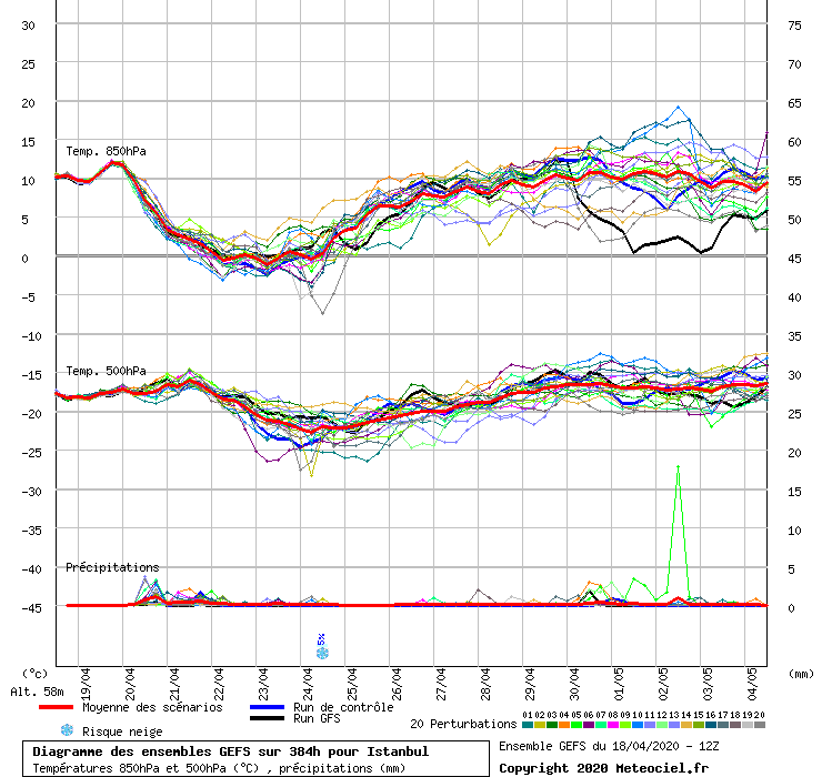 Diagramme GEFS