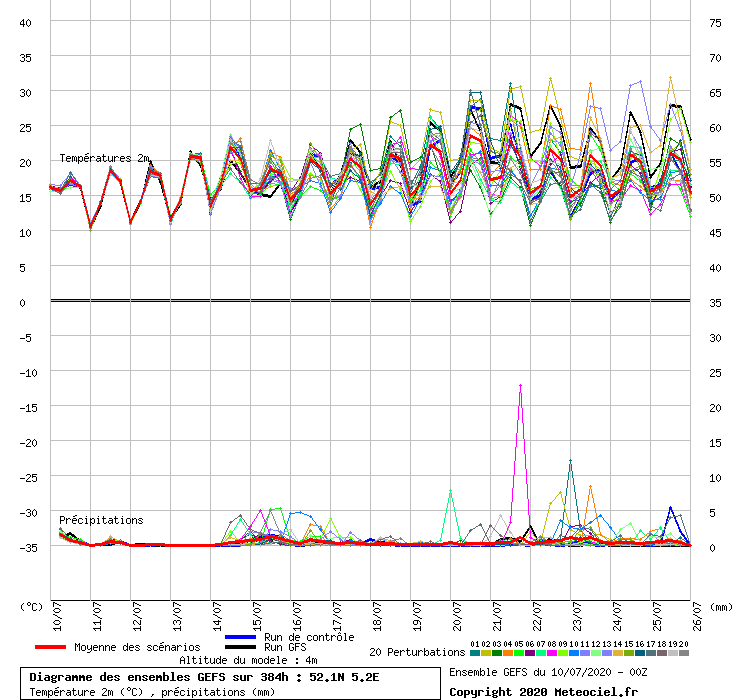 Diagramme GEFS