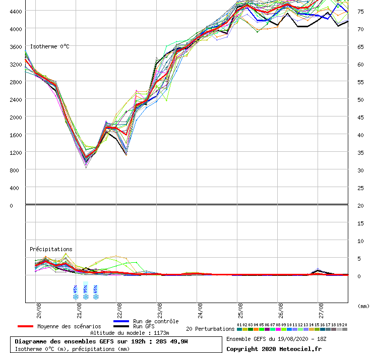 Diagramme GEFS