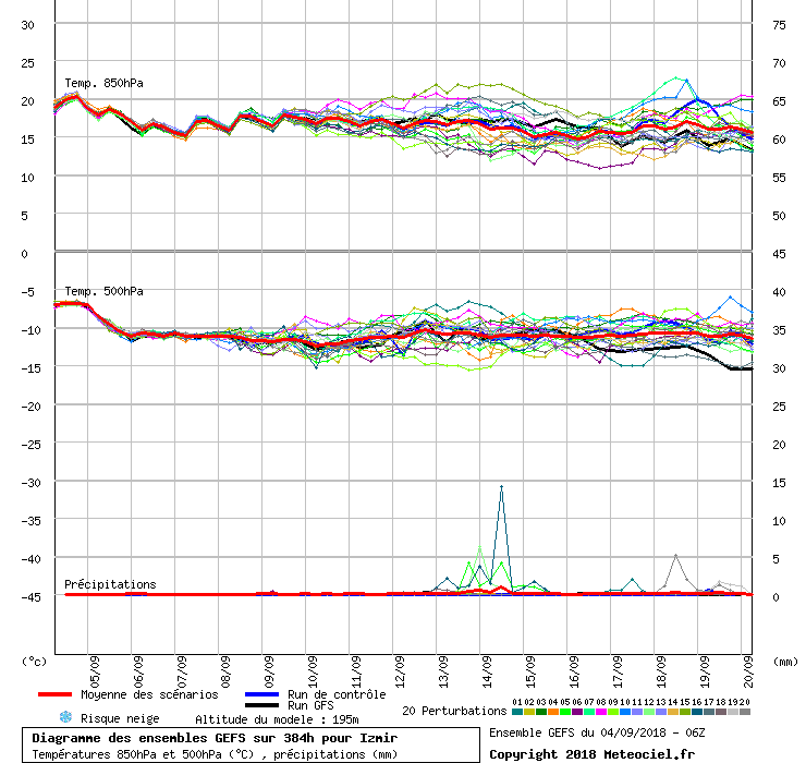 Diagramme GEFS