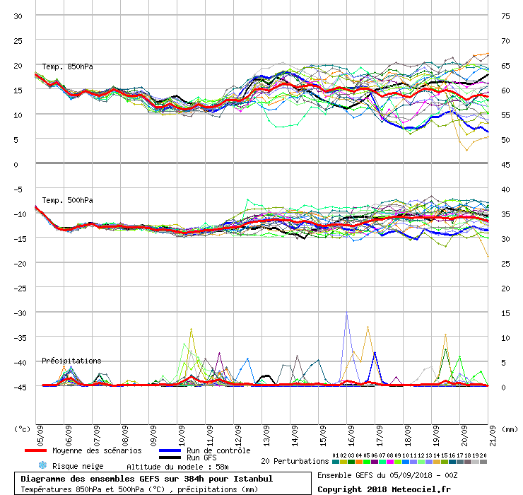 Diagramme GEFS