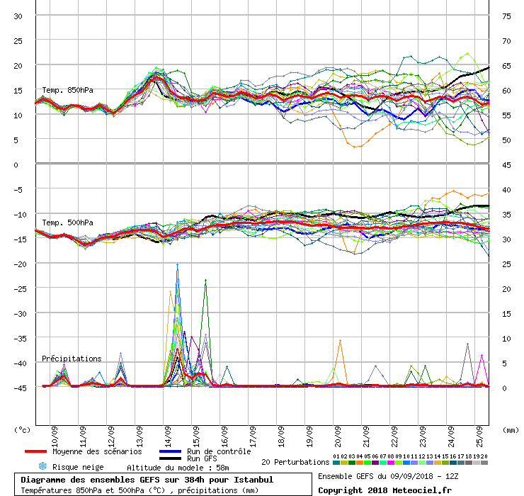 Diagramme GEFS