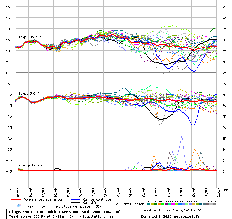 Diagramme GEFS