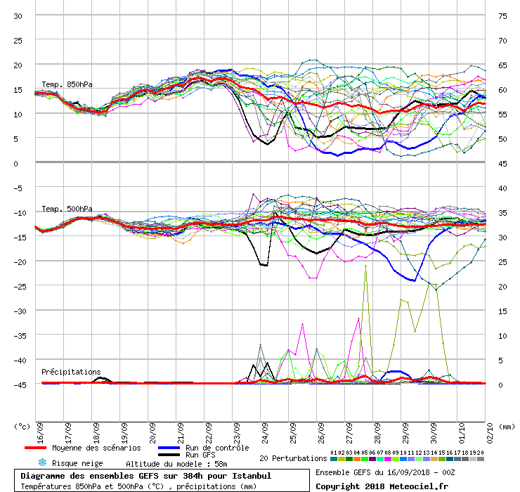 Diagramme GEFS