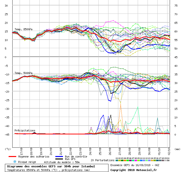Diagramme GEFS