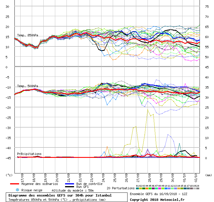 Diagramme GEFS