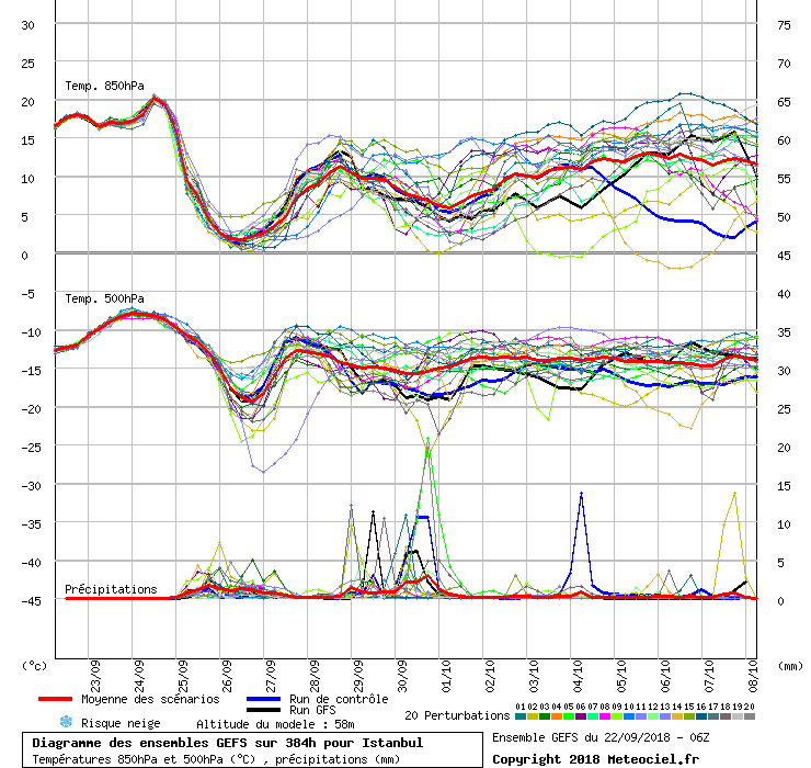Diagramme GEFS