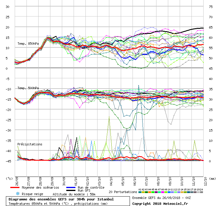Diagramme GEFS