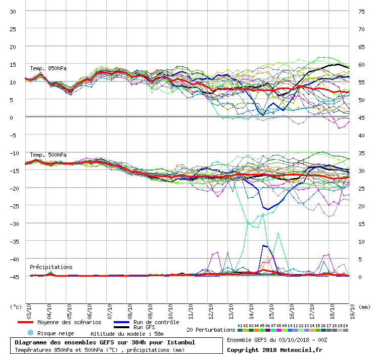 Diagramme GEFS
