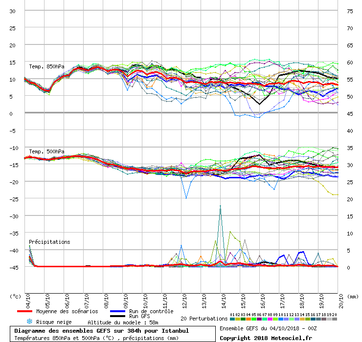 Diagramme GEFS