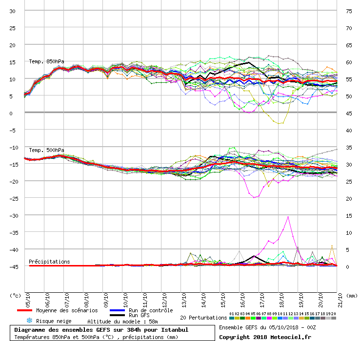 Diagramme GEFS