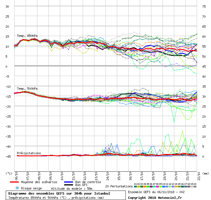 Diagramme GEFS