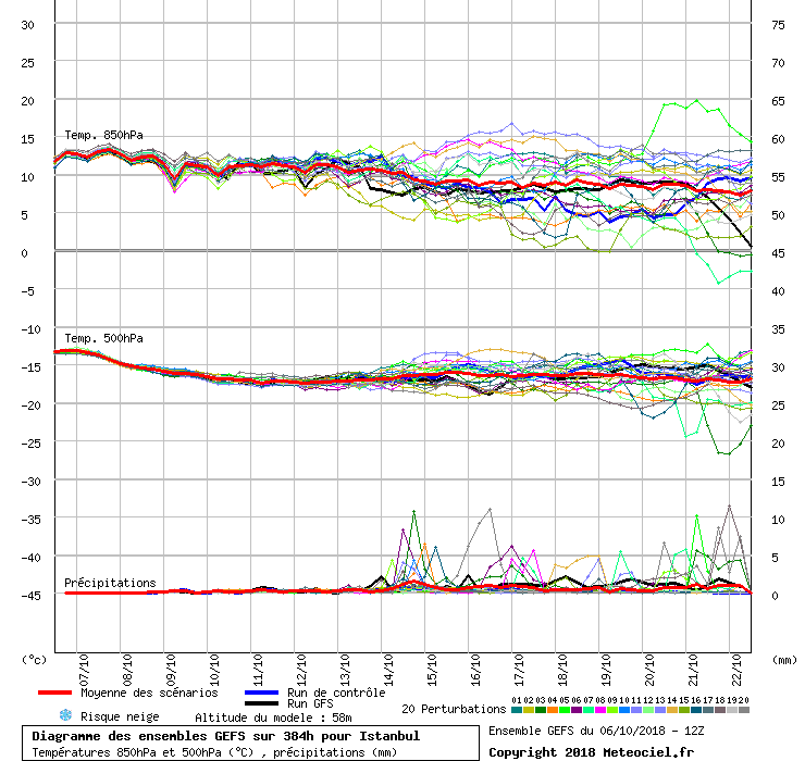 Diagramme GEFS