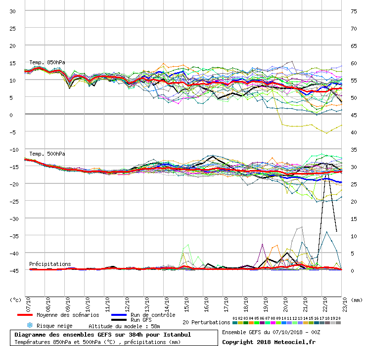 Diagramme GEFS