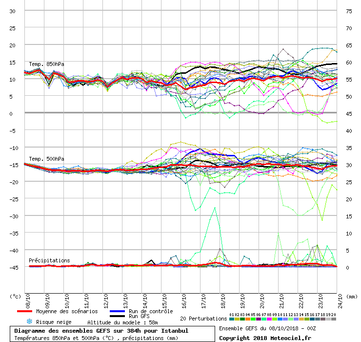 Diagramme GEFS