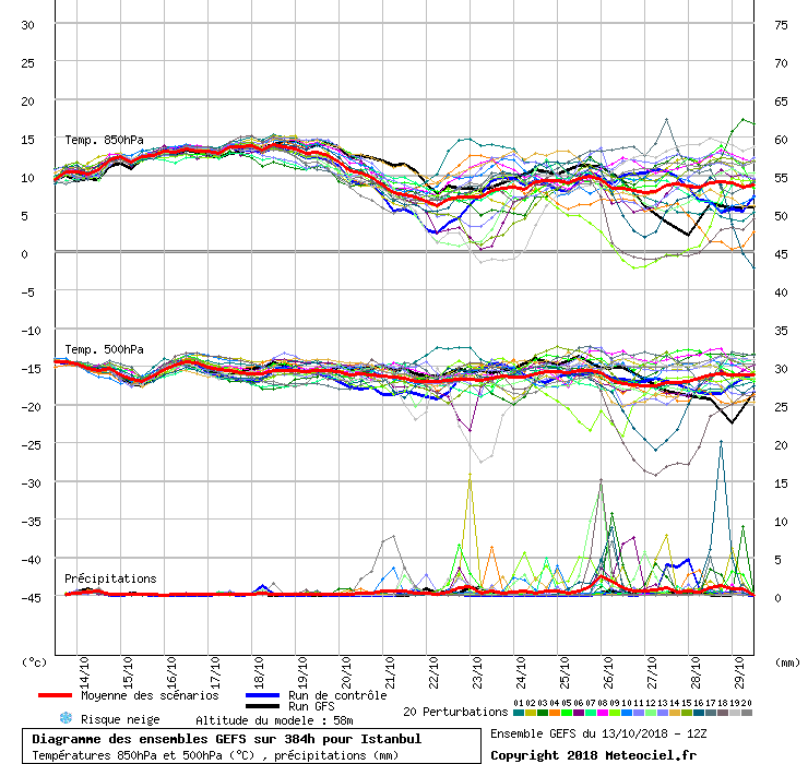 Diagramme GEFS
