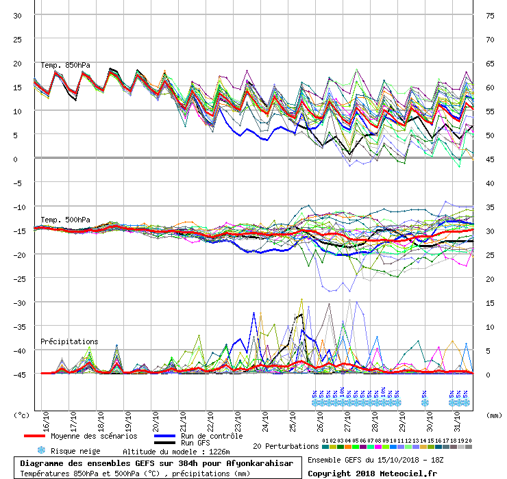 Diagramme GEFS