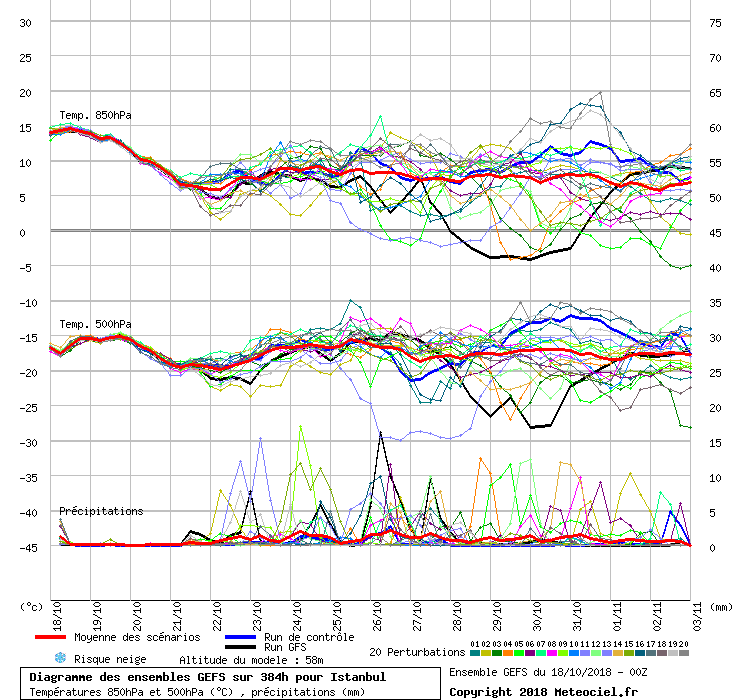Diagramme GEFS