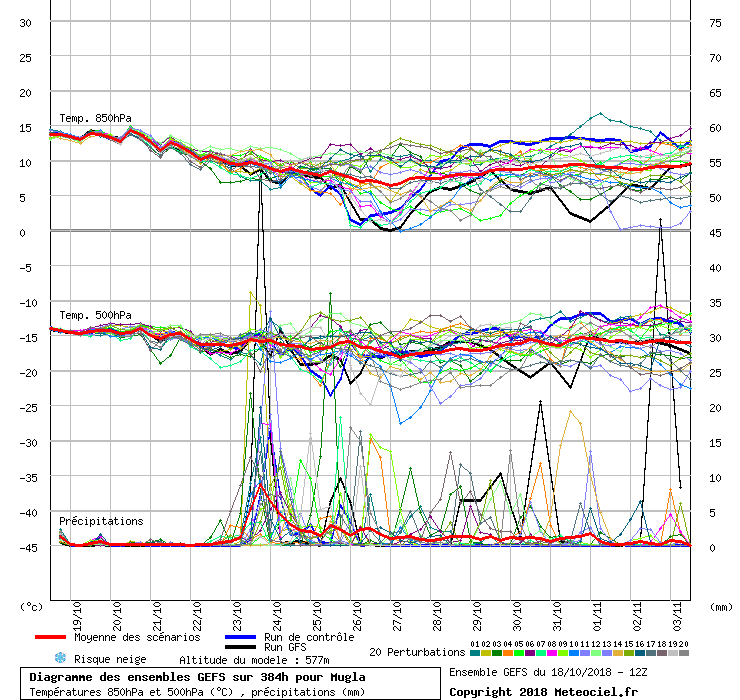 Diagramme GEFS