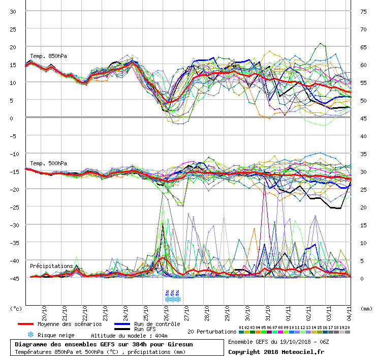 Diagramme GEFS