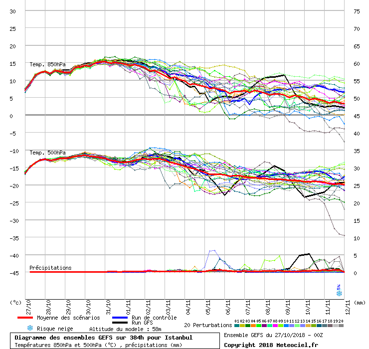 Diagramme GEFS
