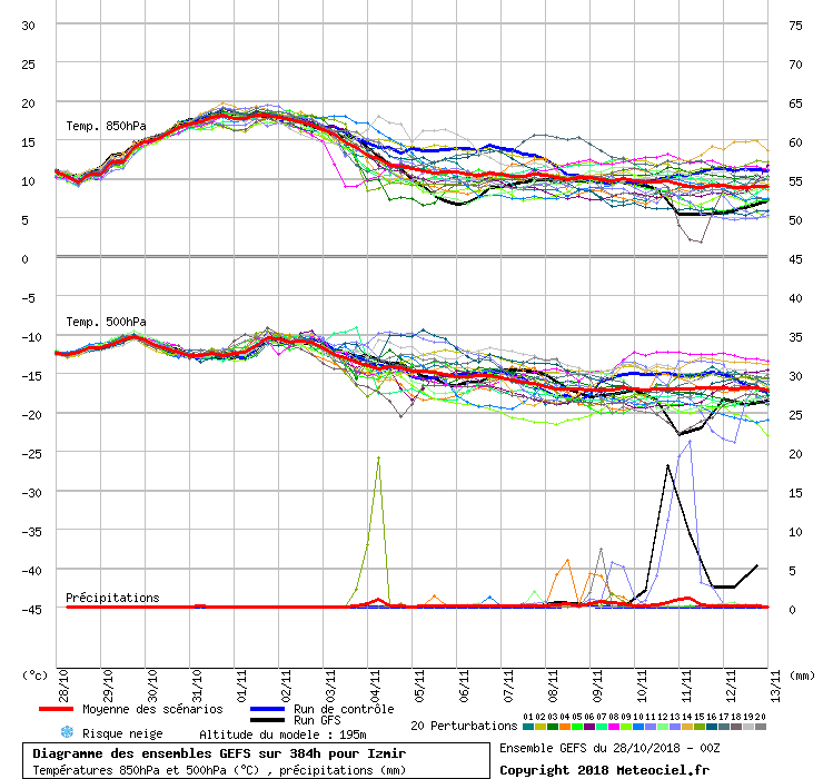 Diagramme GEFS