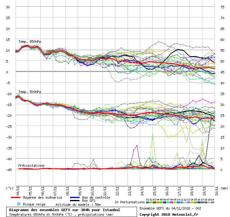 Diagramme GEFS