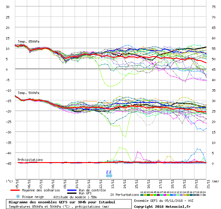 Diagramme GEFS
