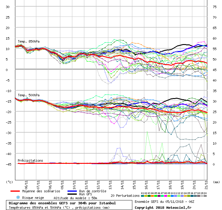 Diagramme GEFS