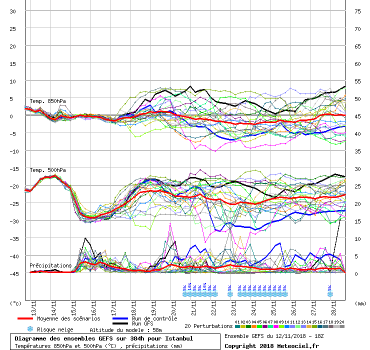 Diagramme GEFS