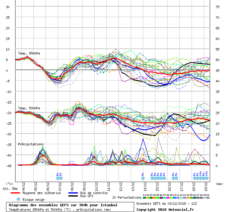 Diagramme GEFS