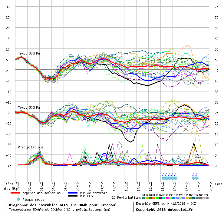 Diagramme GEFS