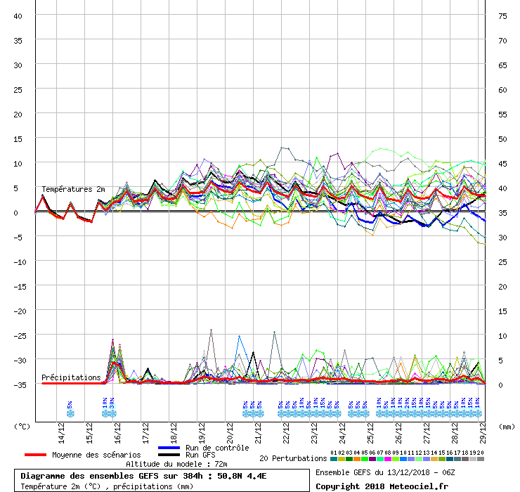 Diagramme GEFS